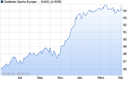 Performance des Goldman Sachs Europe High Yield Bond Portf. Base Dist. (WKN A113G8, ISIN LU1056557207)