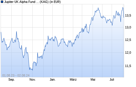 Performance des Jupiter UK Alpha Fund (IRL) I GBP Inc (WKN A1XFYG, ISIN IE00BK0SMV86)