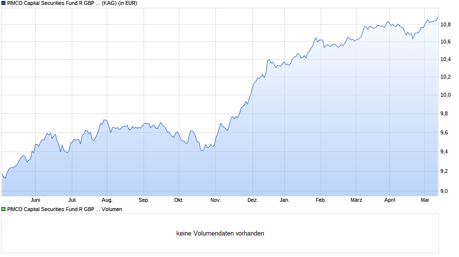 PIMCO Capital Securities Fund R GBP Hedged inc Chart