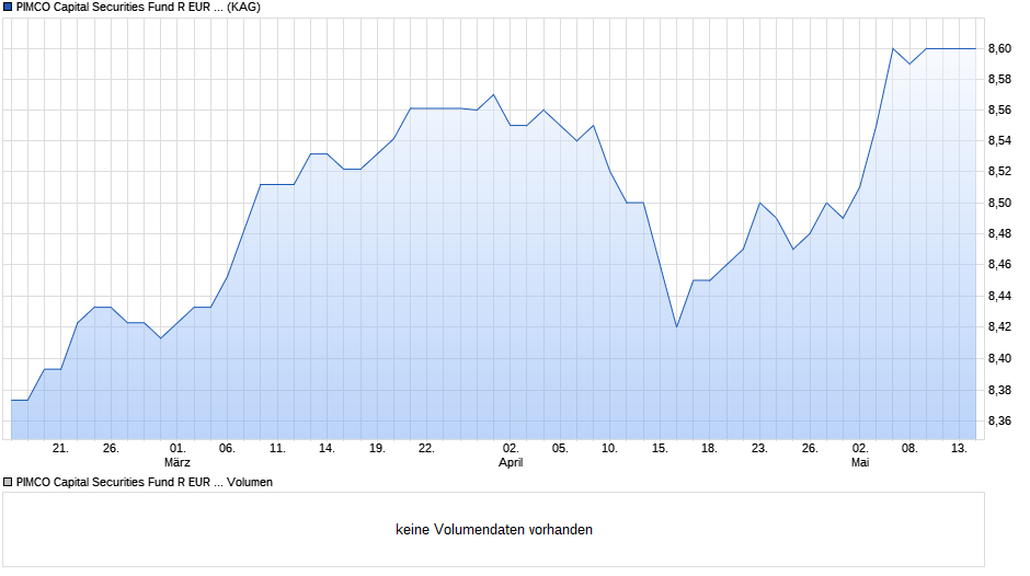 PIMCO Capital Securities Fund R EUR Hedged inc Chart