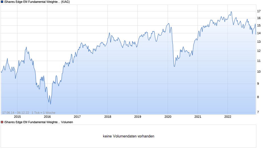 iShares Edge EM Fundamental Weighted Index Fund (IE) Institutional Acc EUR Chart