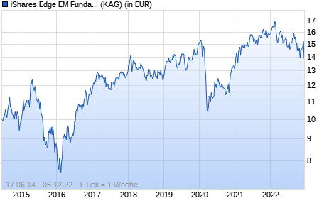 Performance des iShares Edge EM Fundamental Weighted Index Fund (IE) Institutional Acc EUR (WKN A11549, ISIN IE00B4ZF3F31)