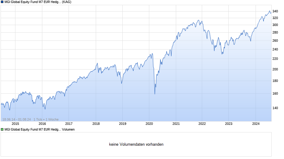 MGI Global Equity Fund M7 EUR Hedged Chart