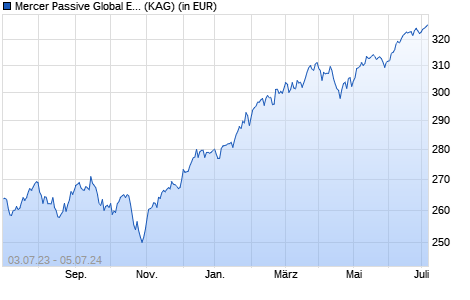 Performance des Mercer Passive Global Equity Fund M1 EUR (WKN A11571, ISIN IE00BGHQGS20)
