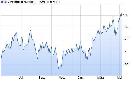 Performance des MGI Emerging Markets Equity Fund I1 EUR (WKN A1157T, ISIN IE00B19FY668)