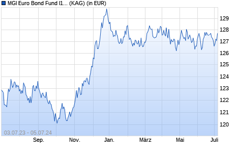 Performance des MGI Euro Bond Fund I1 EUR (WKN A1157V, ISIN IE00B19FV763)