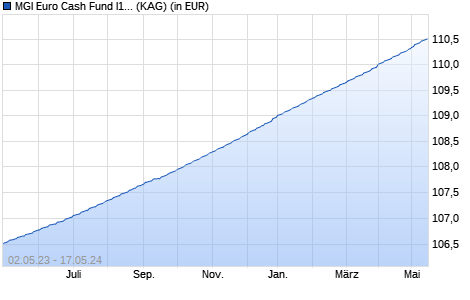 Performance des MGI Euro Cash Fund I1 EUR (WKN A1157X, ISIN IE00B15WPQ80)