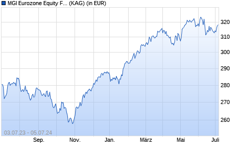 Performance des MGI Eurozone Equity Fund M7 EUR (WKN A1157Y, ISIN IE00B1KQWR55)