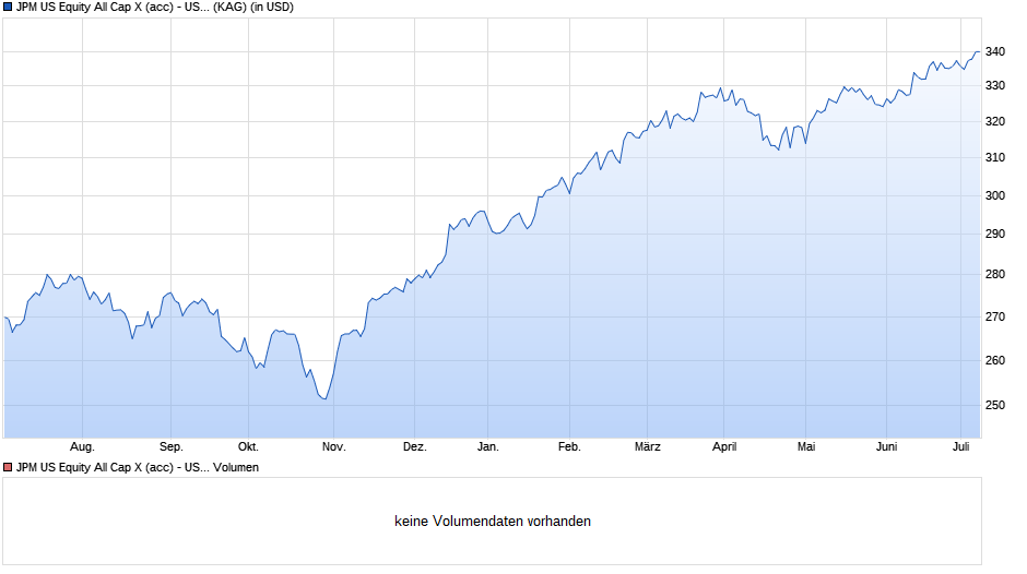 JPM US Equity All Cap X (acc) - USD Chart