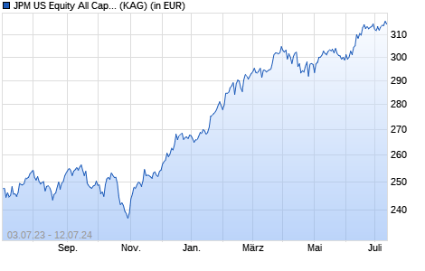 Performance des JPM US Equity All Cap X (acc) - USD (WKN A115GM, ISIN LU1074935906)