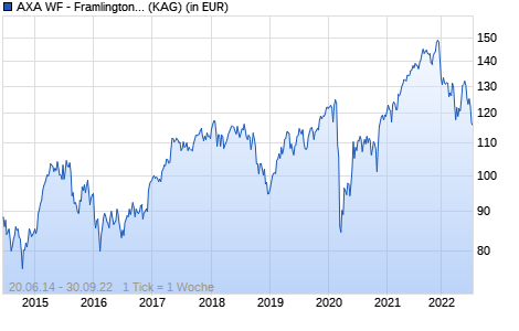 Performance des AXA WF - Framlington Sustainable Eurozone I (auss.) EUR (WKN A0RAEM, ISIN LU0389657510)