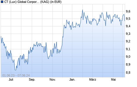 Performance des CT (Lux) Global Corporate Bond AUP USD (WKN A112Q3, ISIN LU1062006371)