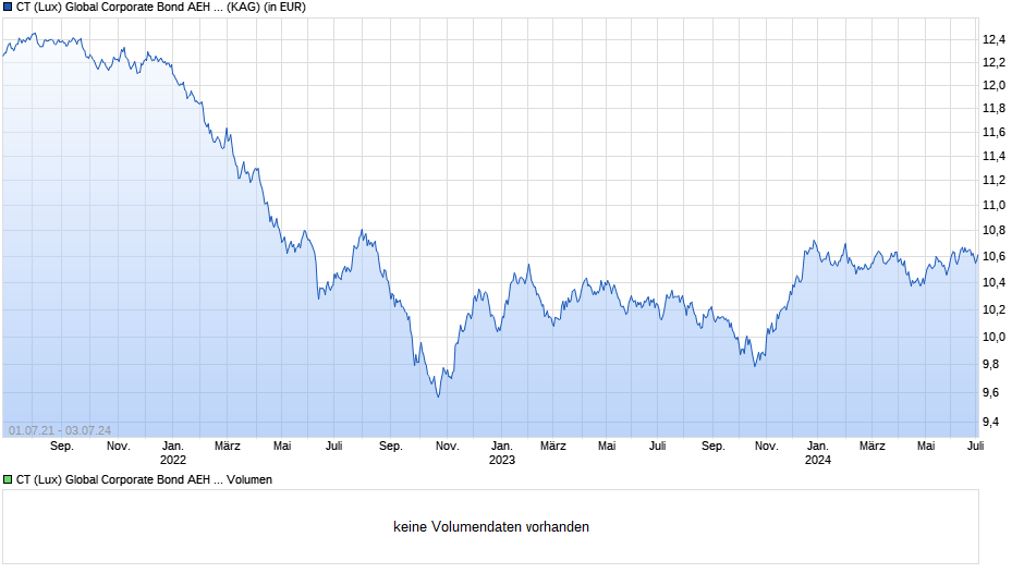 CT (Lux) Global Corporate Bond AEH EUR Chart