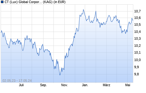 Performance des CT (Lux) Global Corporate Bond AEH EUR (WKN A112QX, ISIN LU1062005308)