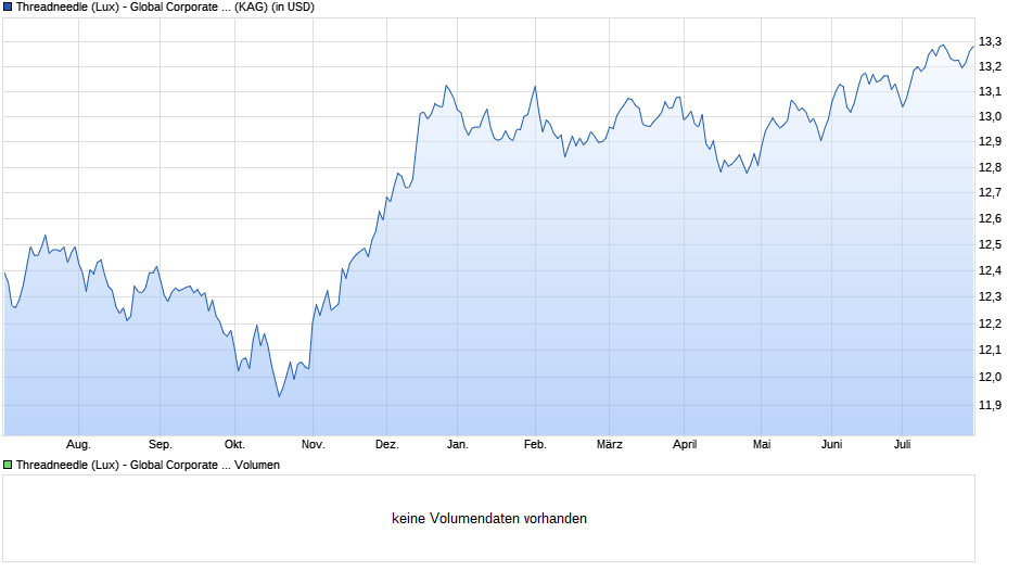 Threadneedle (Lux) - Global Corporate Bond Class IU (USD Accumulation Shares) Chart