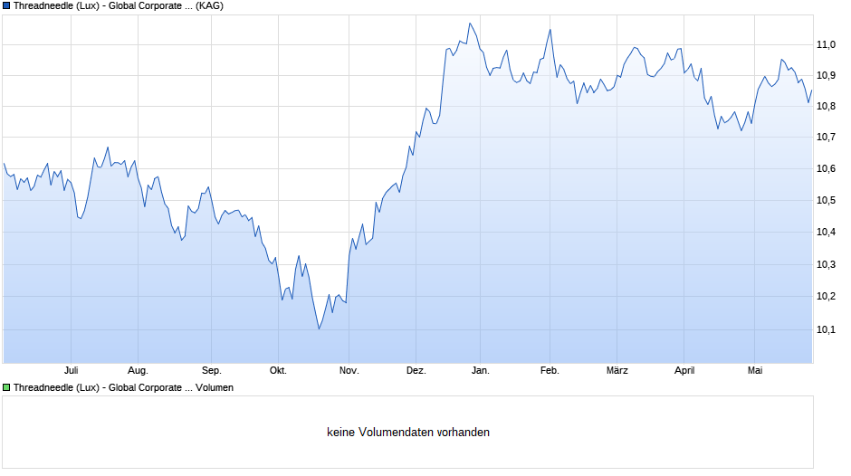 Threadneedle (Lux) - Global Corporate Bond Class IEH (EUR Accumulation Hedged Shares) Chart