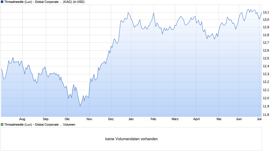 Threadneedle (Lux) - Global Corporate Bond Class ZU (USD Accumulation Shares) Chart
