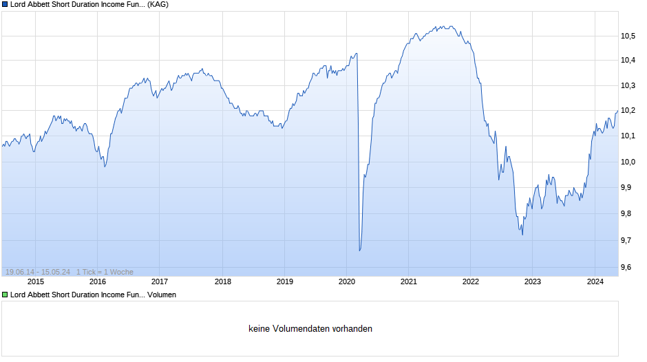 Lord Abbett Short Duration Income Fund I EUR Hedged Acc Chart