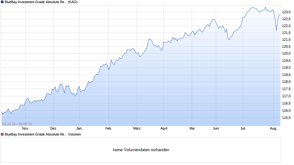 BlueBay Investment Grade Absolute Return Bond Fd C GBP Chart