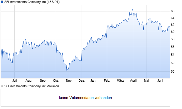 SEI Investments Company Inc Aktie Chart