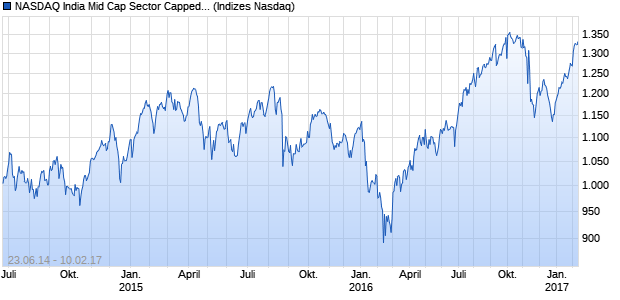NASDAQ India Mid Cap Sector Capped 20 NTR Chart