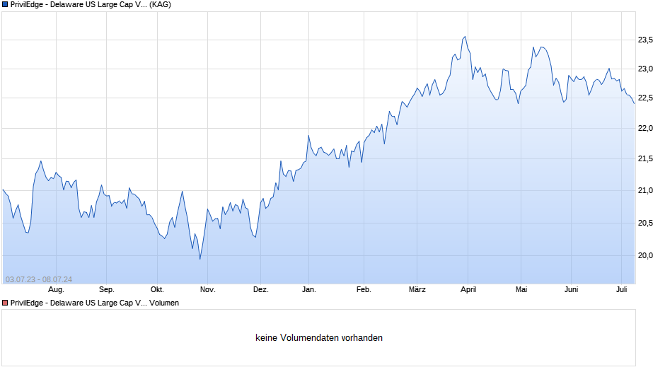 PrivilEdge - Delaware US Large Cap Value (GBP) MD Chart