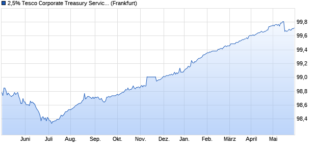 2,5% Tesco Corporate Treasury Services PLC 14/24 . (WKN A1ZLDJ, ISIN XS1082971588) Chart