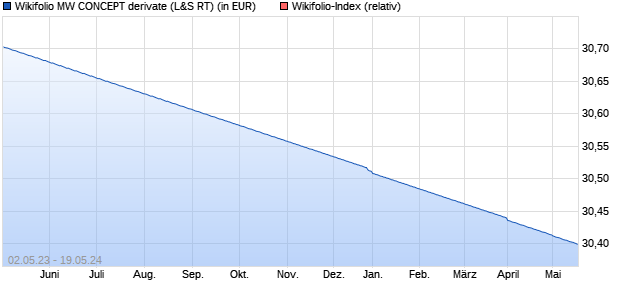 Endlos Zertifikat WFDISCCALL auf Wikifolio-Index  [L. (WKN: LS9CBT) Chart