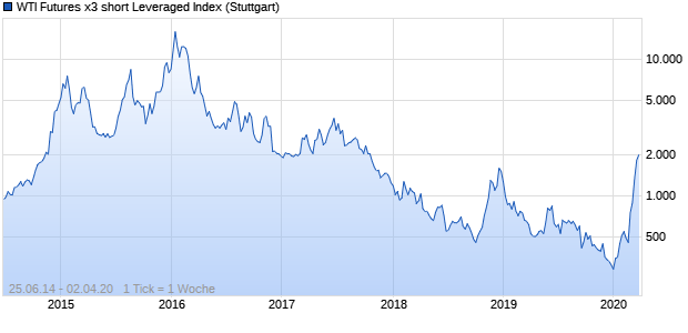 WTI Futures x3 short Leveraged Index Chart
