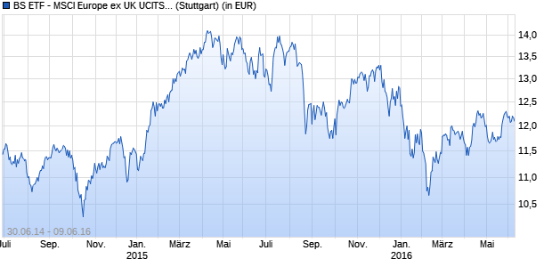 Performance des BS ETF - MSCI Europe ex UK UCITS ETF A EUR Dis (WKN A110PX, ISIN LU1048312067)