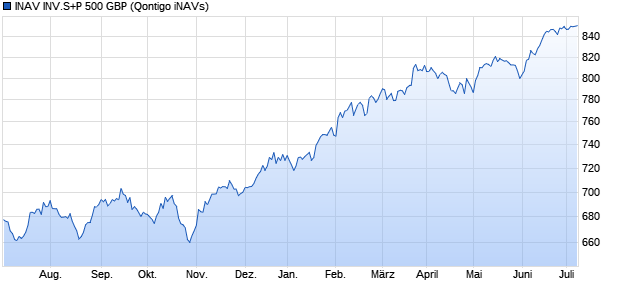 INAV INV.S+P 500 GBP Chart