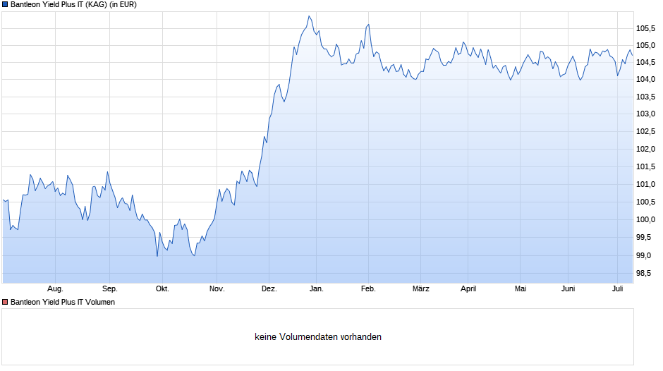 Bantleon Yield Plus IT Chart
