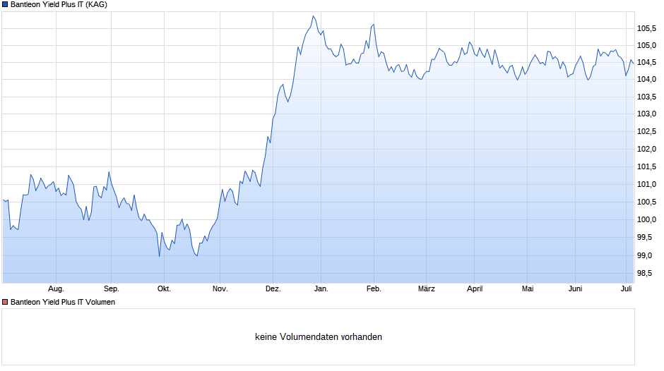 Bantleon Yield Plus IT Chart