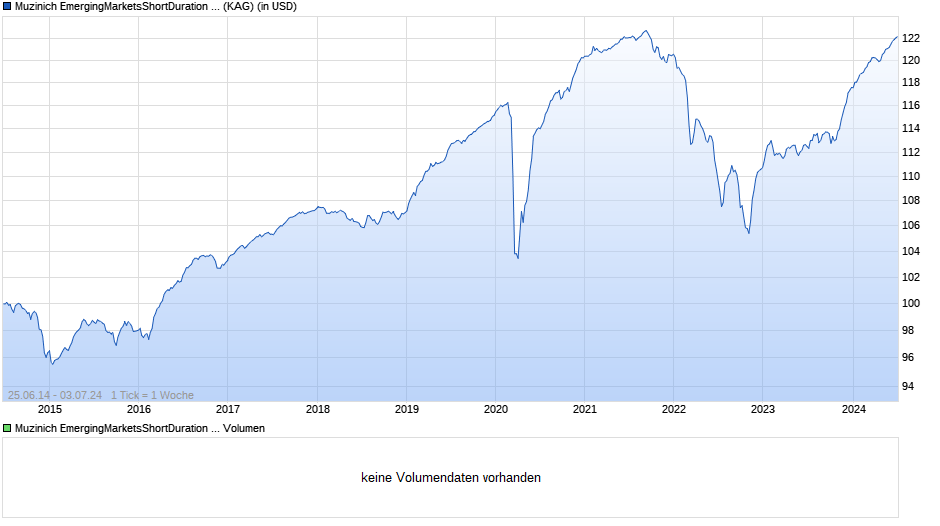 Muzinich EmergingMarketsShortDuration Fd H USD acc R Chart