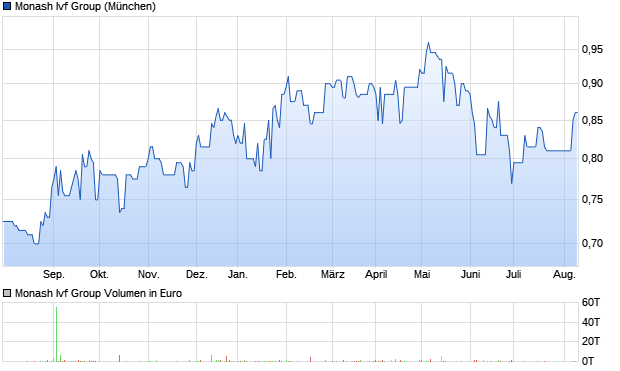 Monash Ivf Group Aktie Chart