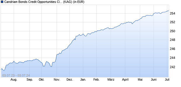 Performance des Candriam Bonds Credit Opportunities Class Z EUR Cap (WKN A0LCE3, ISIN LU0252969745)