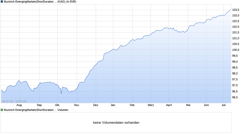 Muzinich EmergingMarketsShortDuration Fd H EUR acc R Chart