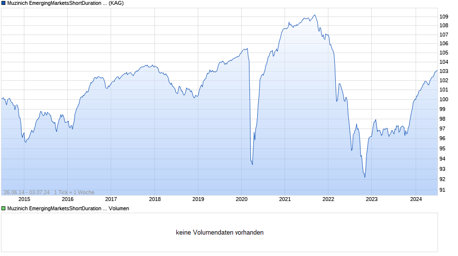 Muzinich EmergingMarketsShortDuration Fd H EUR acc R Chart