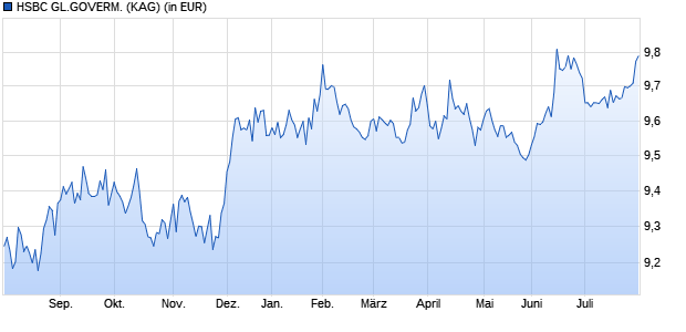 Performance des HSBC GL.GOVERM. (WKN A116RP, ISIN LU1066053866)