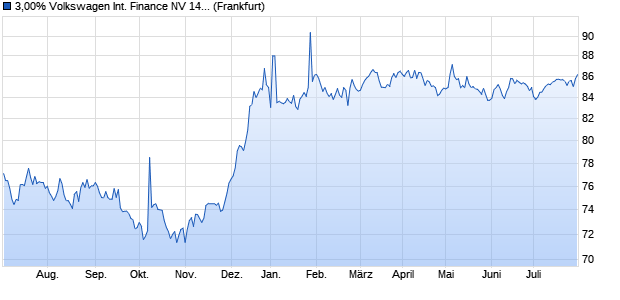 3,00% Volkswagen International Finance NV 14/39 a. (WKN A1ZLDF, ISIN XS1082890663) Chart