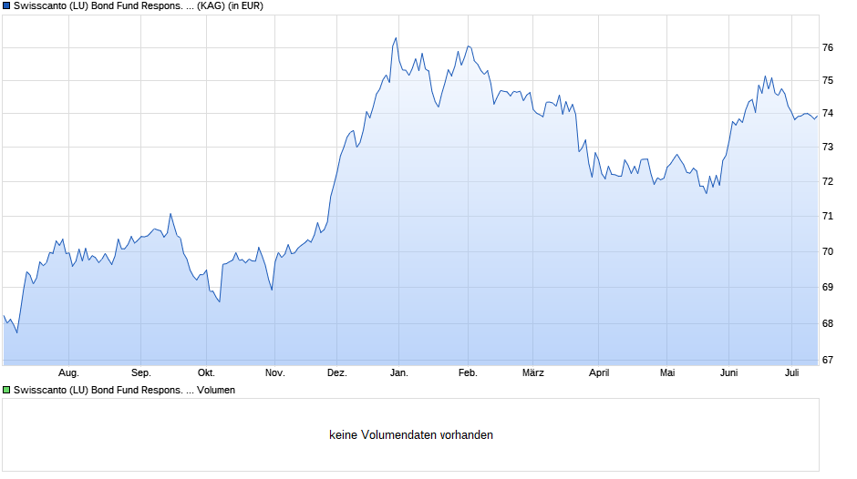 Swisscanto (LU) Bond Fund Respons. Sec. High Yield AAH CHF Chart