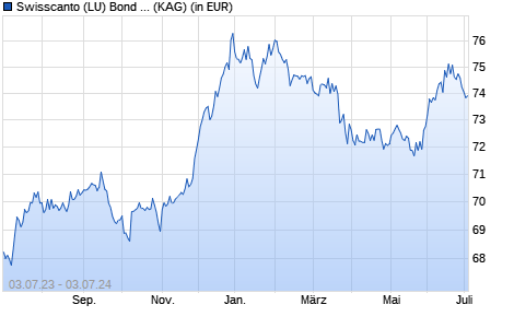 Performance des Swisscanto (LU) Bond Fund Respons. Sec. High Yield AAH CHF (WKN A112B6, ISIN LU1057798362)