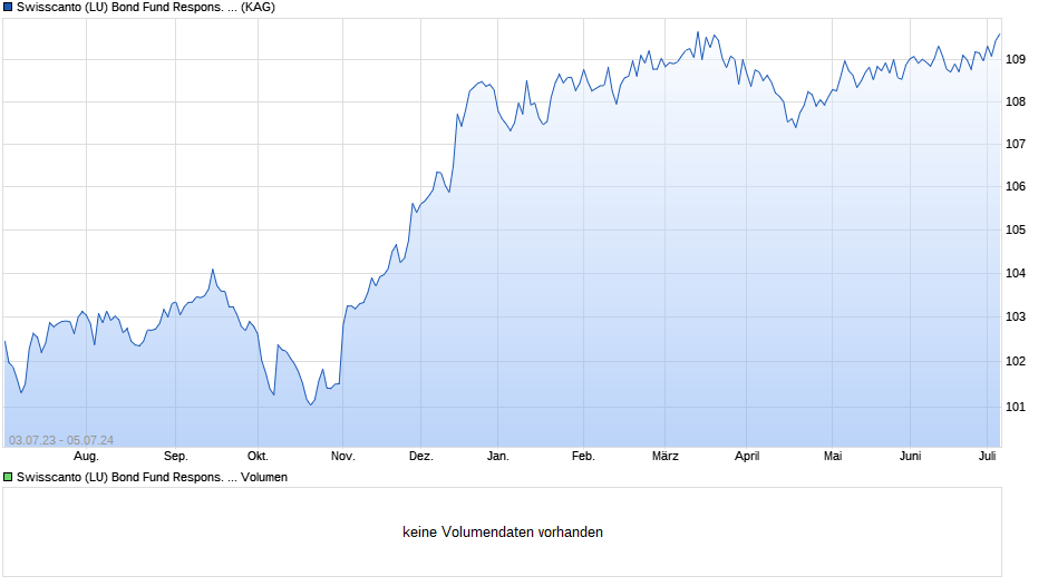 Swisscanto (LU) Bond Fund Respons. Sec. High Yield ATH CHF Chart