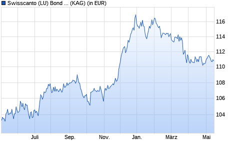 Performance des Swisscanto (LU) Bond Fund Respons. Sec. High Yield ATH CHF (WKN A112B7, ISIN LU1057798446)