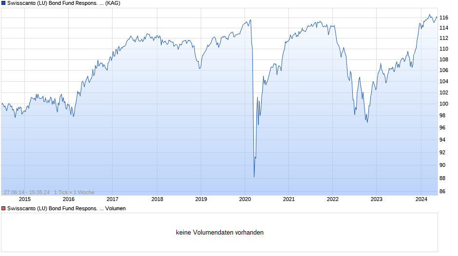 Swisscanto (LU) Bond Fund Respons. Sec. High Yield ATH EUR Chart