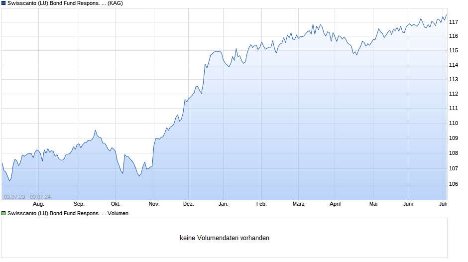 Swisscanto (LU) Bond Fund Respons. Sec. High Yield ATH EUR Chart