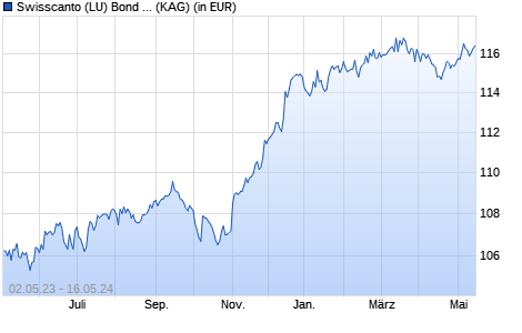 Performance des Swisscanto (LU) Bond Fund Respons. Sec. High Yield ATH EUR (WKN A112CC, ISIN LU1057799097)
