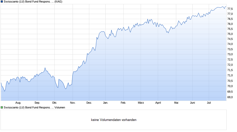 Swisscanto (LU) Bond Fund Respons. Sec. High Yield AAH EUR Chart