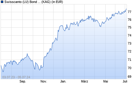 Performance des Swisscanto (LU) Bond Fund Respons. Sec. High Yield AAH EUR (WKN A112CD, ISIN LU1057798958)