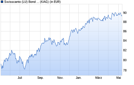 Performance des Swisscanto (LU) Bond Fund Respons. Sec. High Yield AA (WKN A112CF, ISIN LU1057799337)